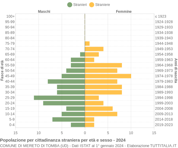 Grafico cittadini stranieri - Mereto di Tomba 2024