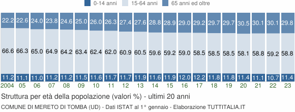Grafico struttura della popolazione Comune di Mereto di Tomba (UD)