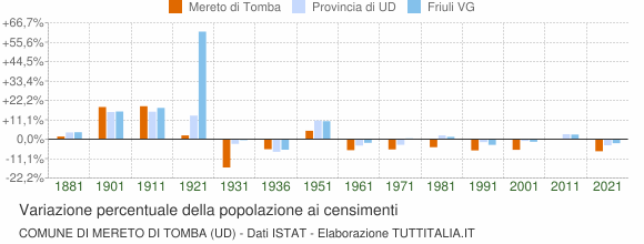 Grafico variazione percentuale della popolazione Comune di Mereto di Tomba (UD)