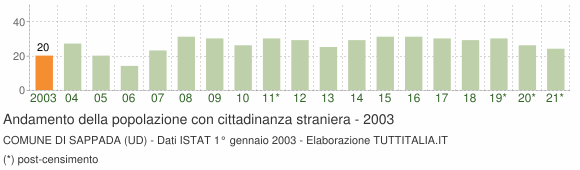 Grafico andamento popolazione stranieri Comune di Sappada (UD)