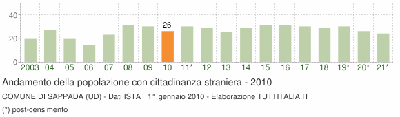 Grafico andamento popolazione stranieri Comune di Sappada (UD)