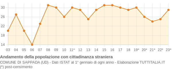 Andamento popolazione stranieri Comune di Sappada (UD)