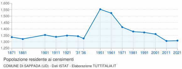 Grafico andamento storico popolazione Comune di Sappada (UD)