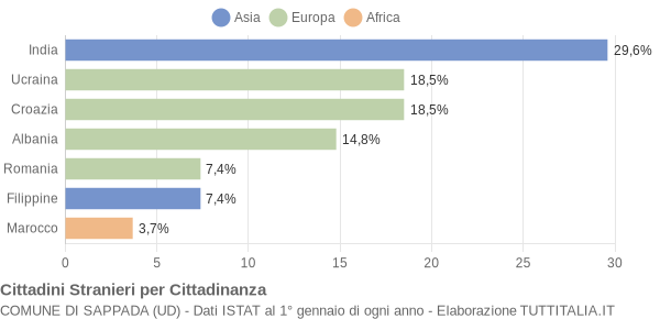 Grafico cittadinanza stranieri - Sappada 2004