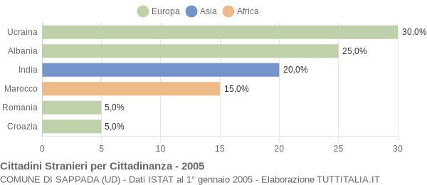 Grafico cittadinanza stranieri - Sappada 2005