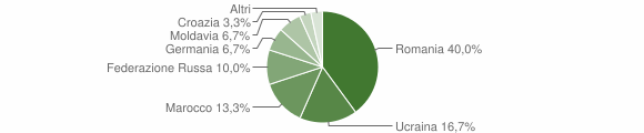 Grafico cittadinanza stranieri - Sappada 2009