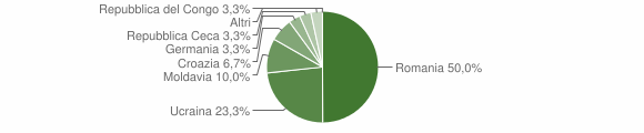 Grafico cittadinanza stranieri - Sappada 2011