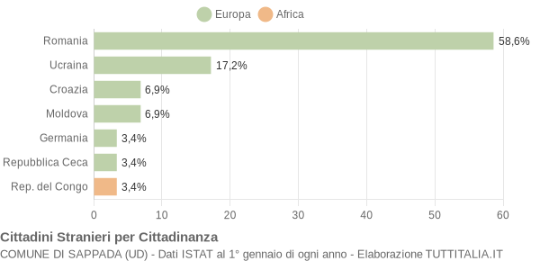 Grafico cittadinanza stranieri - Sappada 2014