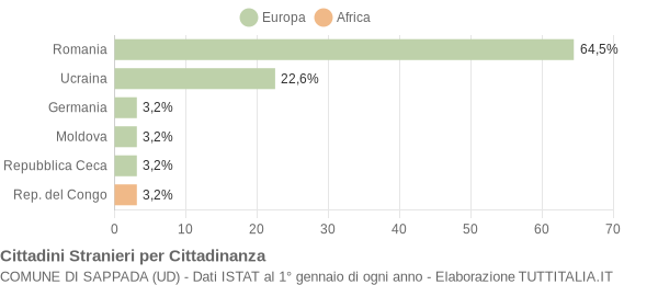 Grafico cittadinanza stranieri - Sappada 2015