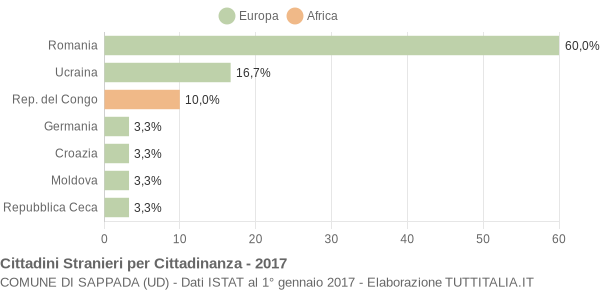 Grafico cittadinanza stranieri - Sappada 2017