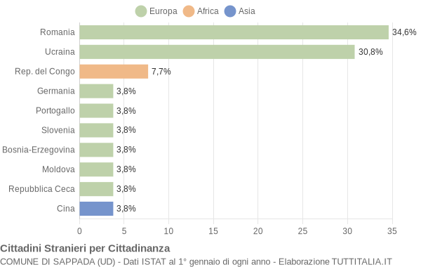 Grafico cittadinanza stranieri - Sappada 2020