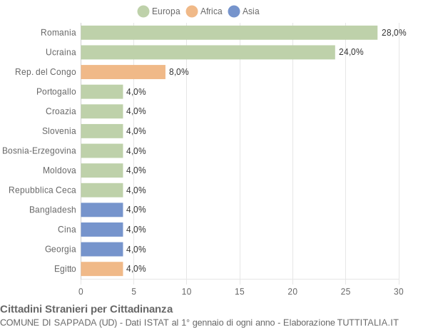 Grafico cittadinanza stranieri - Sappada 2022