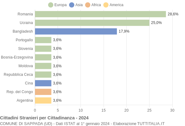 Grafico cittadinanza stranieri - Sappada 2024