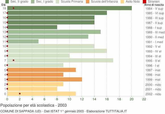 Grafico Popolazione in età scolastica - Sappada 2003