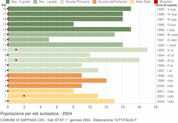 Grafico Popolazione in età scolastica - Sappada 2004