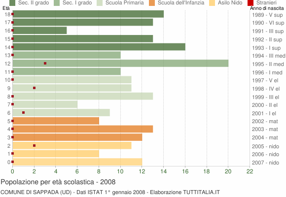 Grafico Popolazione in età scolastica - Sappada 2008