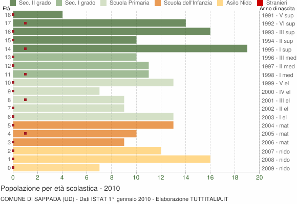 Grafico Popolazione in età scolastica - Sappada 2010