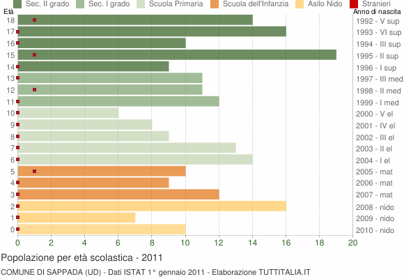Grafico Popolazione in età scolastica - Sappada 2011