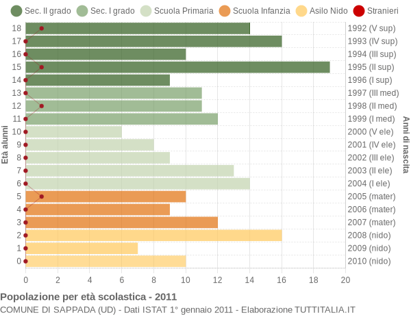 Grafico Popolazione in età scolastica - Sappada 2011