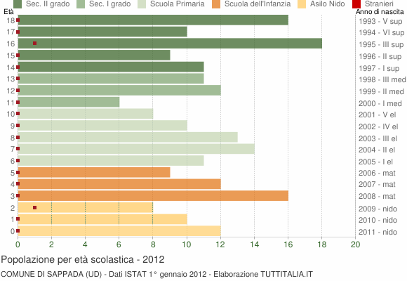 Grafico Popolazione in età scolastica - Sappada 2012