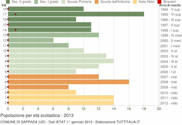 Grafico Popolazione in età scolastica - Sappada 2013