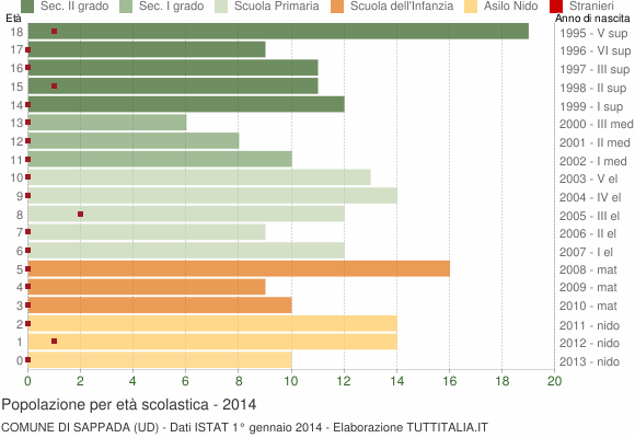 Grafico Popolazione in età scolastica - Sappada 2014