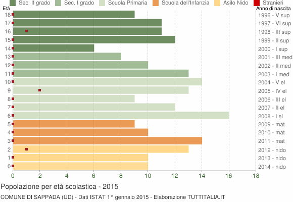 Grafico Popolazione in età scolastica - Sappada 2015