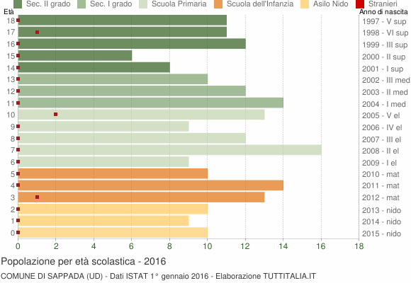 Grafico Popolazione in età scolastica - Sappada 2016