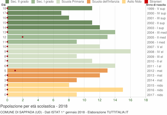 Grafico Popolazione in età scolastica - Sappada 2018