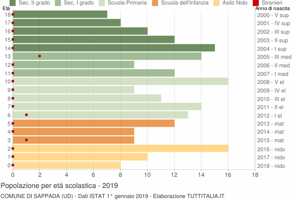 Grafico Popolazione in età scolastica - Sappada 2019