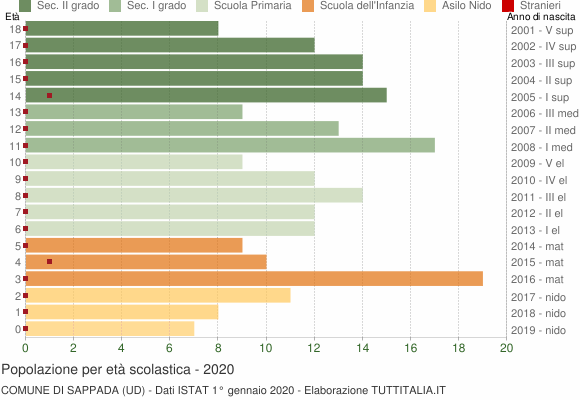 Grafico Popolazione in età scolastica - Sappada 2020