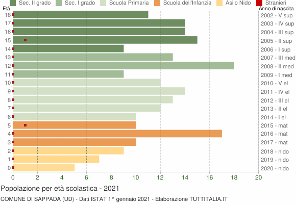 Grafico Popolazione in età scolastica - Sappada 2021