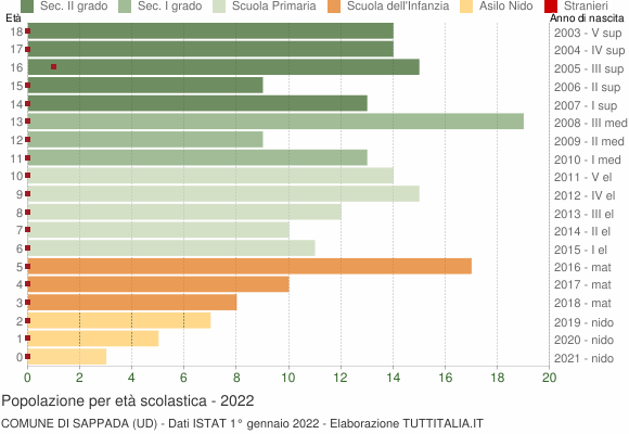 Grafico Popolazione in età scolastica - Sappada 2022