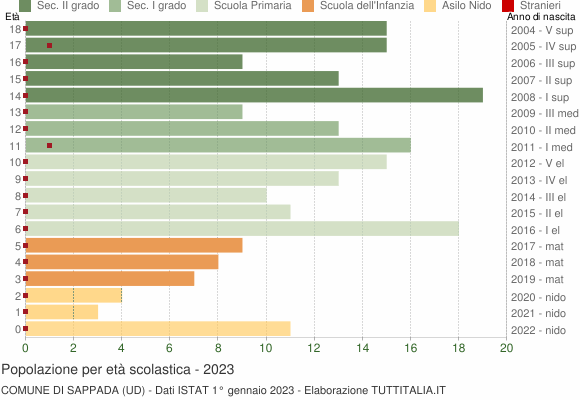 Grafico Popolazione in età scolastica - Sappada 2023