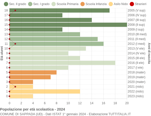 Grafico Popolazione in età scolastica - Sappada 2024