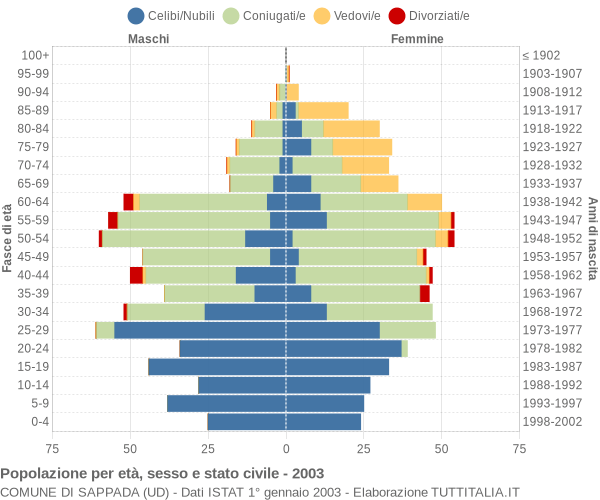 Grafico Popolazione per età, sesso e stato civile Comune di Sappada (UD)