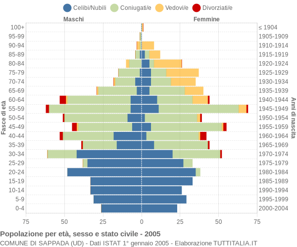 Grafico Popolazione per età, sesso e stato civile Comune di Sappada (UD)