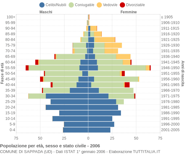 Grafico Popolazione per età, sesso e stato civile Comune di Sappada (UD)