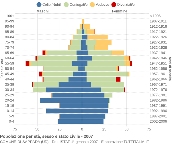 Grafico Popolazione per età, sesso e stato civile Comune di Sappada (UD)