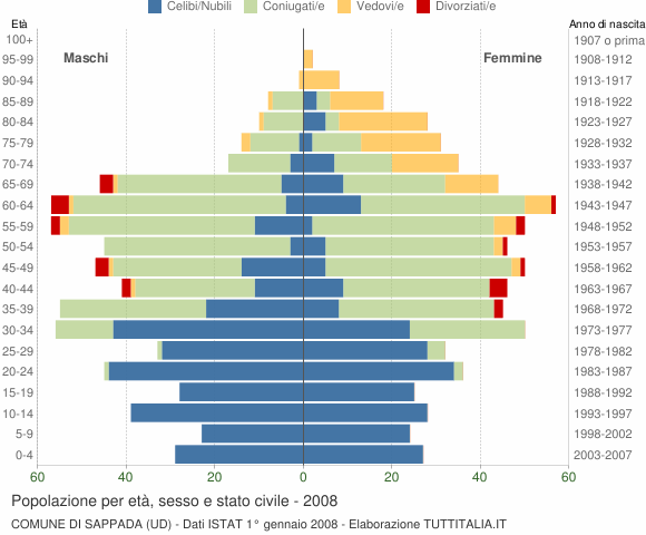 Grafico Popolazione per età, sesso e stato civile Comune di Sappada (UD)