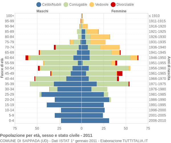 Grafico Popolazione per età, sesso e stato civile Comune di Sappada (UD)