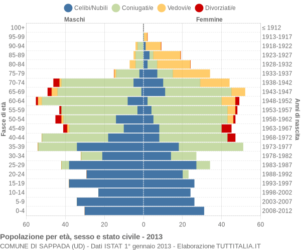 Grafico Popolazione per età, sesso e stato civile Comune di Sappada (UD)