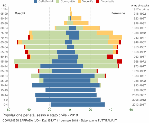 Grafico Popolazione per età, sesso e stato civile Comune di Sappada (UD)