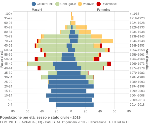 Grafico Popolazione per età, sesso e stato civile Comune di Sappada (UD)