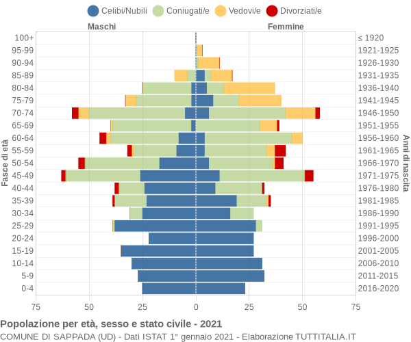 Grafico Popolazione per età, sesso e stato civile Comune di Sappada (UD)