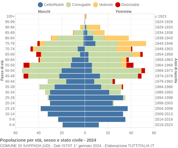 Grafico Popolazione per età, sesso e stato civile Comune di Sappada (UD)