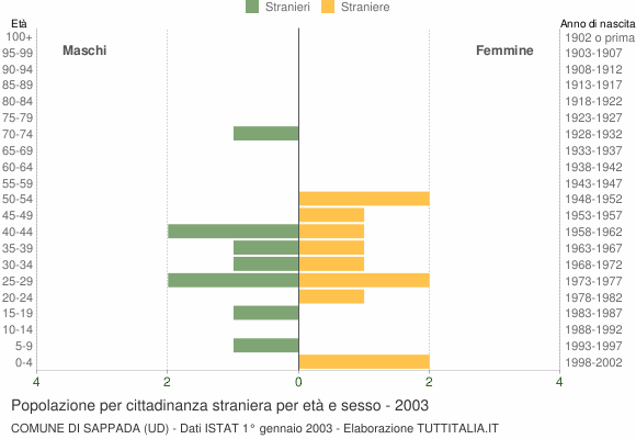 Grafico cittadini stranieri - Sappada 2003