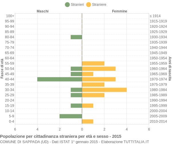 Grafico cittadini stranieri - Sappada 2015