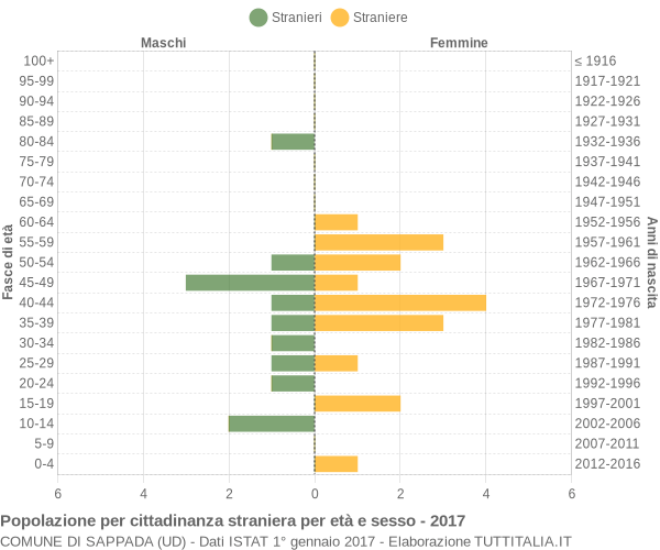 Grafico cittadini stranieri - Sappada 2017