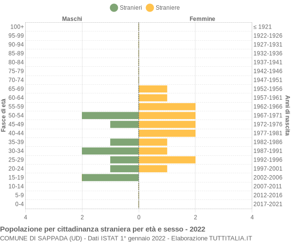 Grafico cittadini stranieri - Sappada 2022